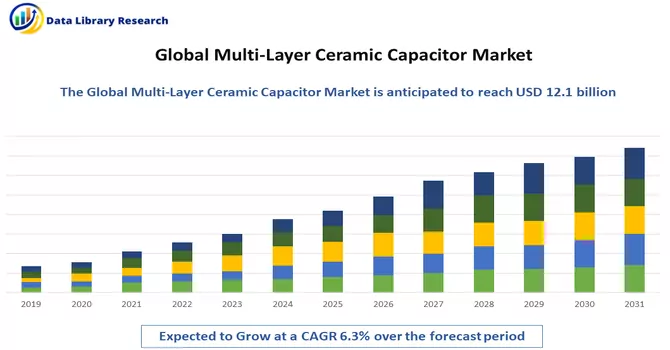 Multi-Layer Ceramic Capacitor Market