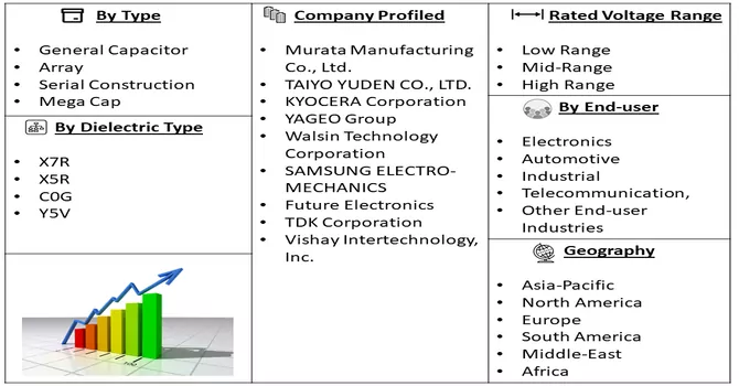 Multi-Layer Ceramic Capacitor Market Segment