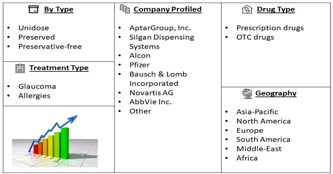 Ophthalmic Eye Dropper Market Segment