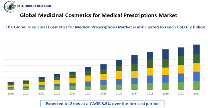 Medicinal Cosmetics for Medical Prescriptions Market