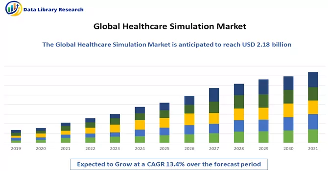 Healthcare Simulation Market