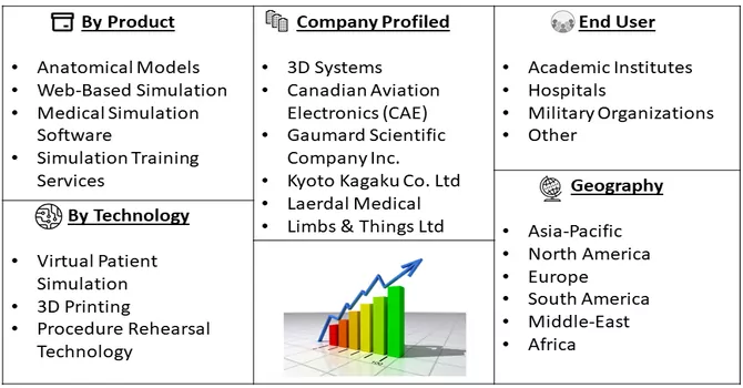 Healthcare Simulation Market Segment