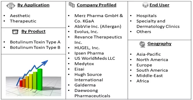 Botulinum Toxin Market Segment