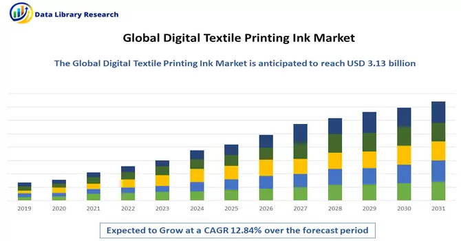 Digital Textile Printing Ink Market