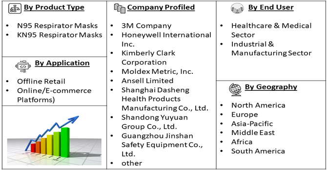 N95 And KN95 Respirator Masks Market Segment