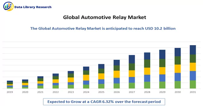 Automotive Relay Market