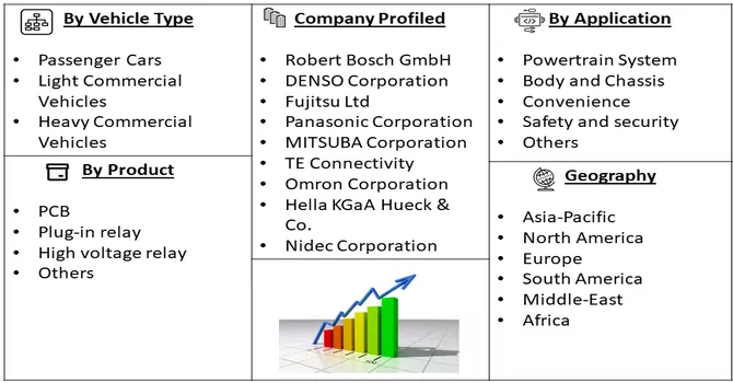 Automotive Relay Market Segment