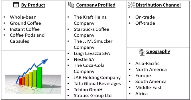 Coffee Market Segment