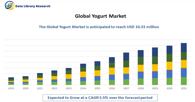 Yogurt Market