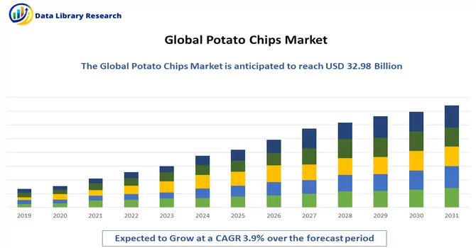 Potato Chips Market