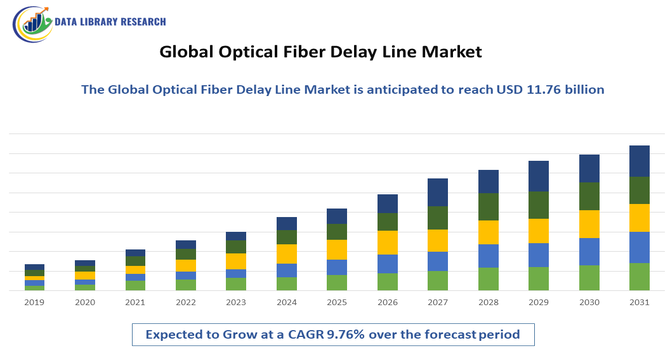 Optical Fiber Delay Line Market