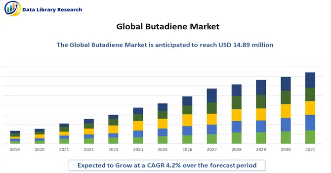 Butadiene Market