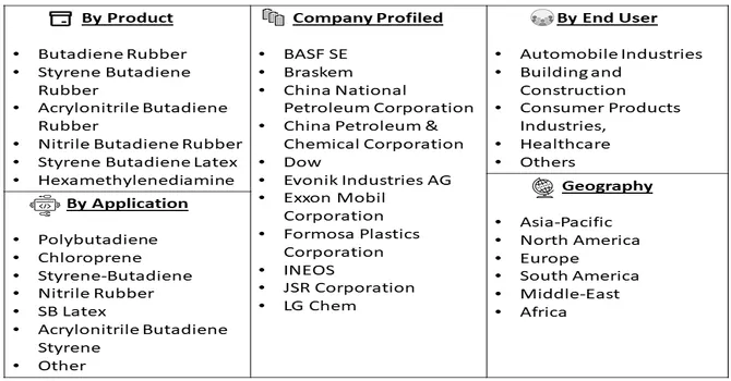 Butadiene Market Segment