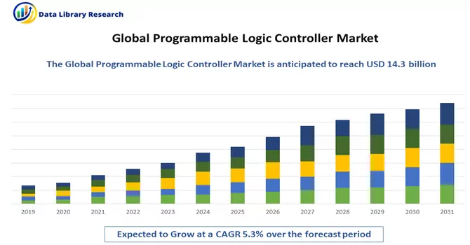 Programmable Logic Controller Market