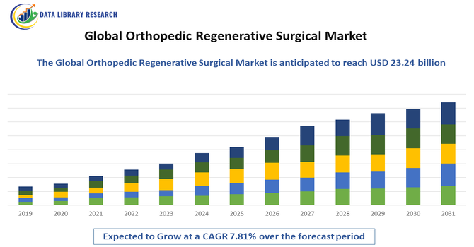 Orthopedic Regenerative Surgical Market