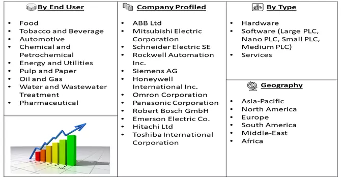 Programmable Logic Controller Market Segment