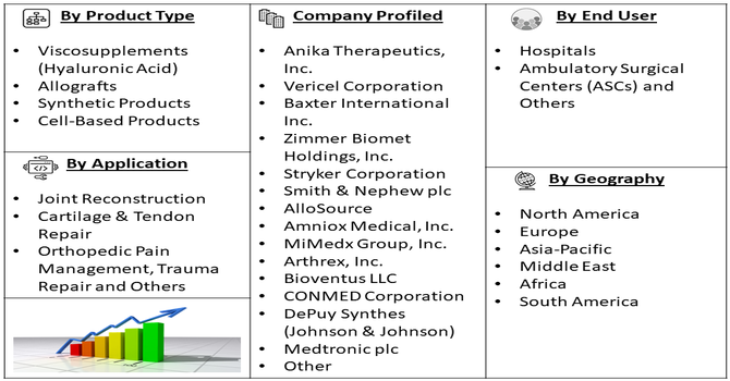 Orthopedic Regenerative Surgical Market Segment