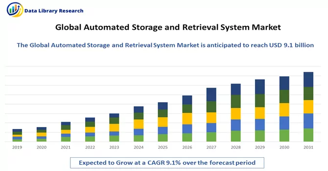 Automated Storage and Retrieval System Market