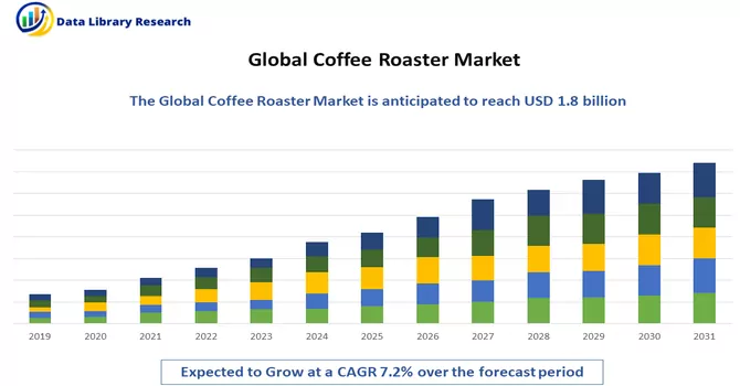 Coffee Roaster Market 