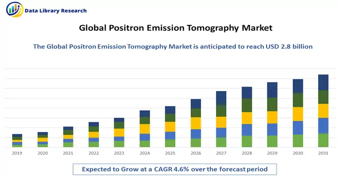 Positron Emission Tomography Market 