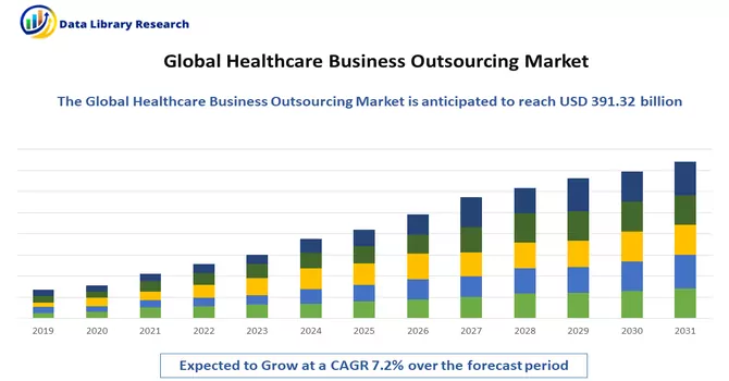 Healthcare Business Outsourcing Market