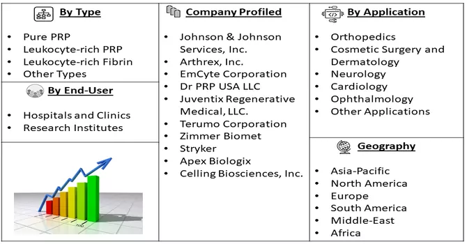 Platelet Rich Plasma Market Segment