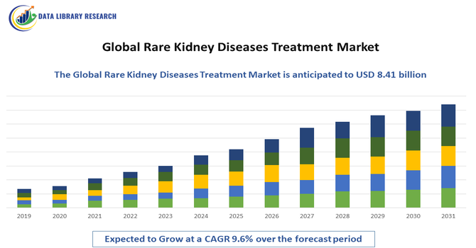 Rare Kidney Diseases Treatment Market