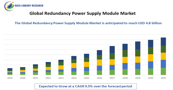 Redundancy Power Supply Module Market