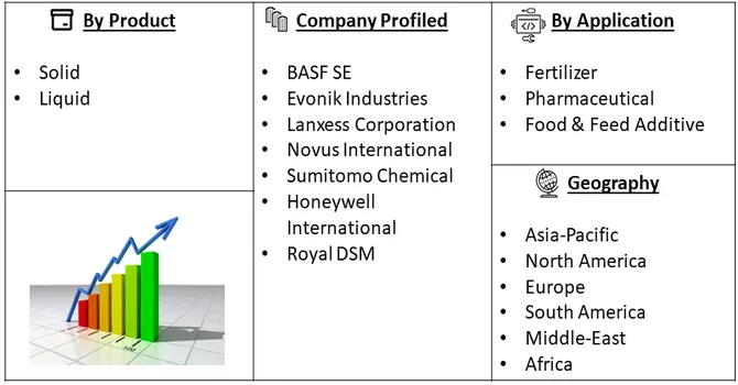 Ammonium Sulfate Market Segment