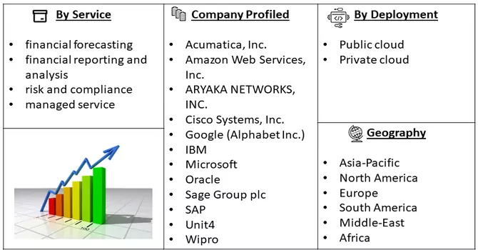 Finance Cloud Market Segment