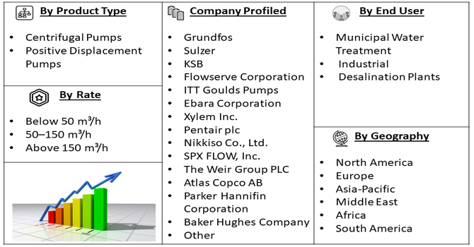 RO High Pressure Pumps Market Segment