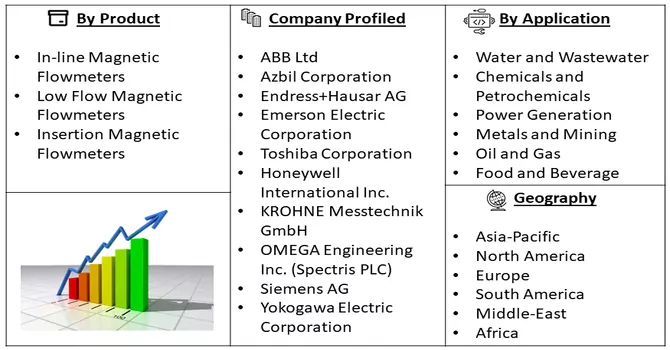 Electromagnetic Flowmeters Market Segment