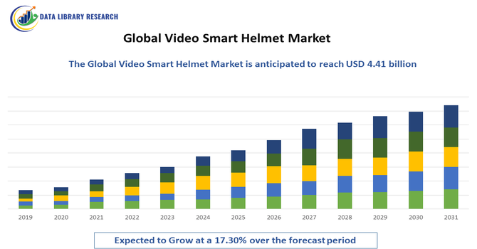 Video Smart Helmet Market