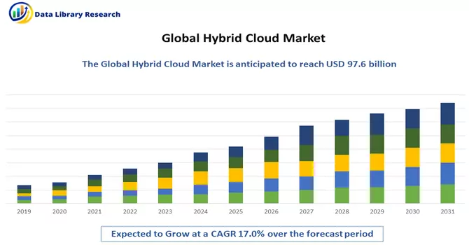 Hybrid Cloud Market