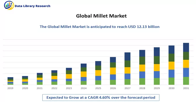 Millet Market