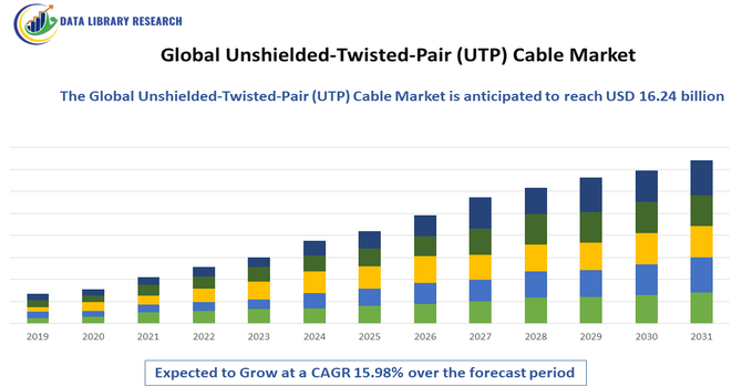 Unshielded-Twisted-Pair (UTP) Cable Market