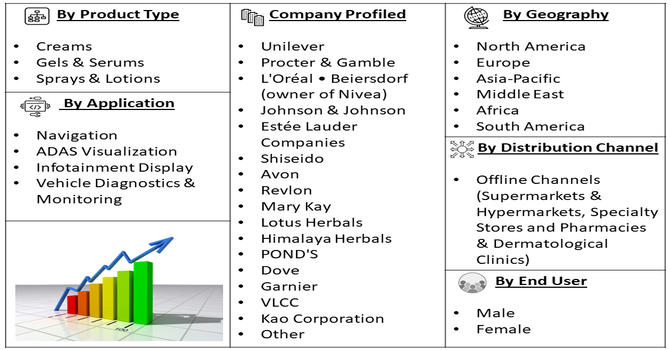 Underarm Whitening Cream Market Segment