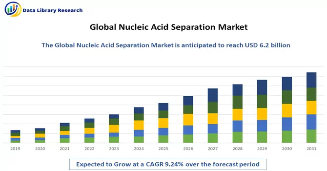 Nucleic Acid Separation Market