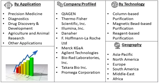 Nucleic Acid Separation Market Segment