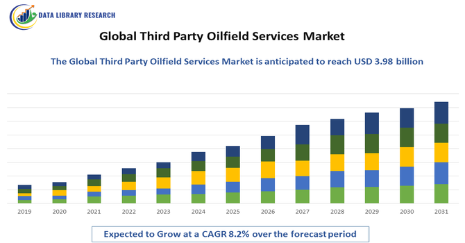 Third Party Oilfield Services Market