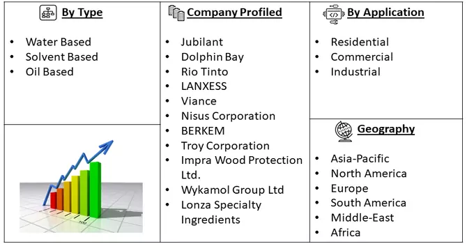 Wood Preservatives Market Segment