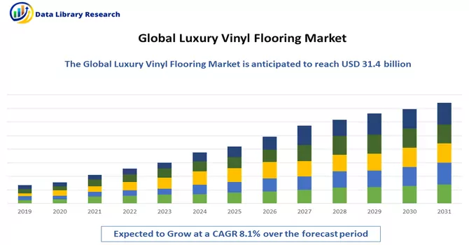 Luxury Vinyl Flooring Market