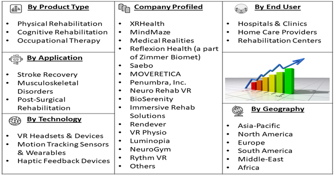 Tele-Rehabilitation with Virtual Reality Market Segment