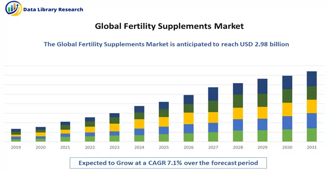 Fertility Supplements Market