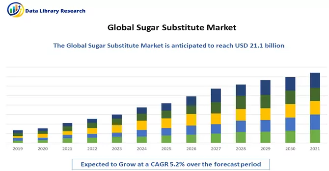 Sugar Substitute Market 