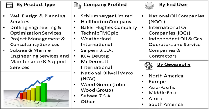 Offshore Drilling Engineering Services Market segment