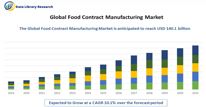 Food Contract Manufacturing Market