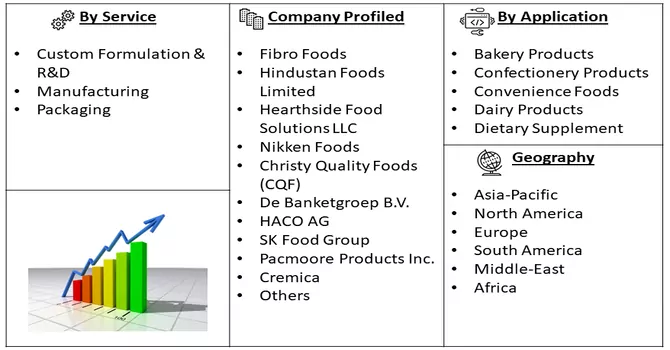 Food Contract Manufacturing Market Segment