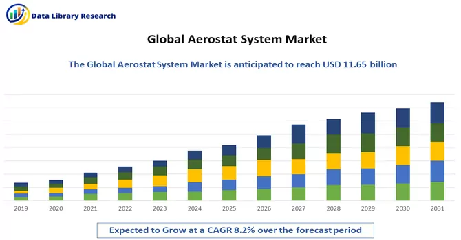 Aerostat System Market