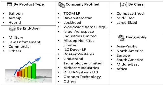 Aerostat System Market segment